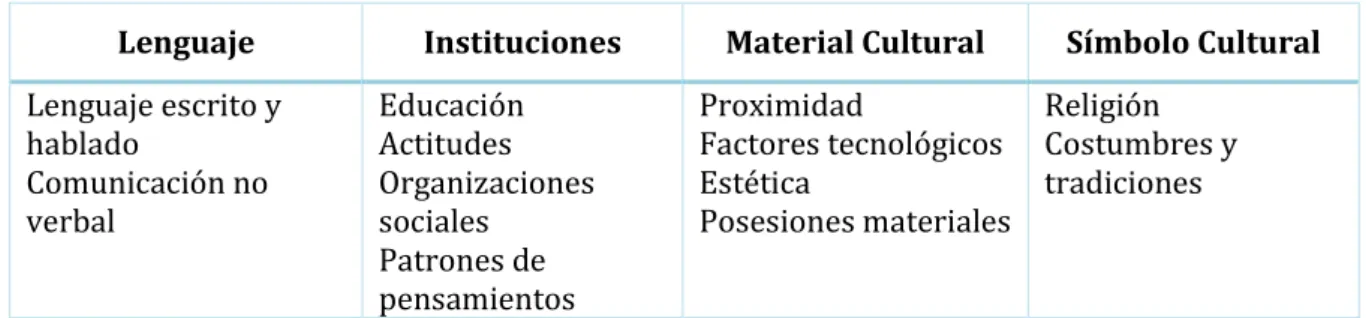 Tabla 1 - Elementos de la Cultura 