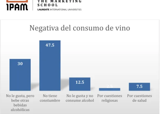 Gráfico 3- Porcentajes del grupo que No bebe vino. 