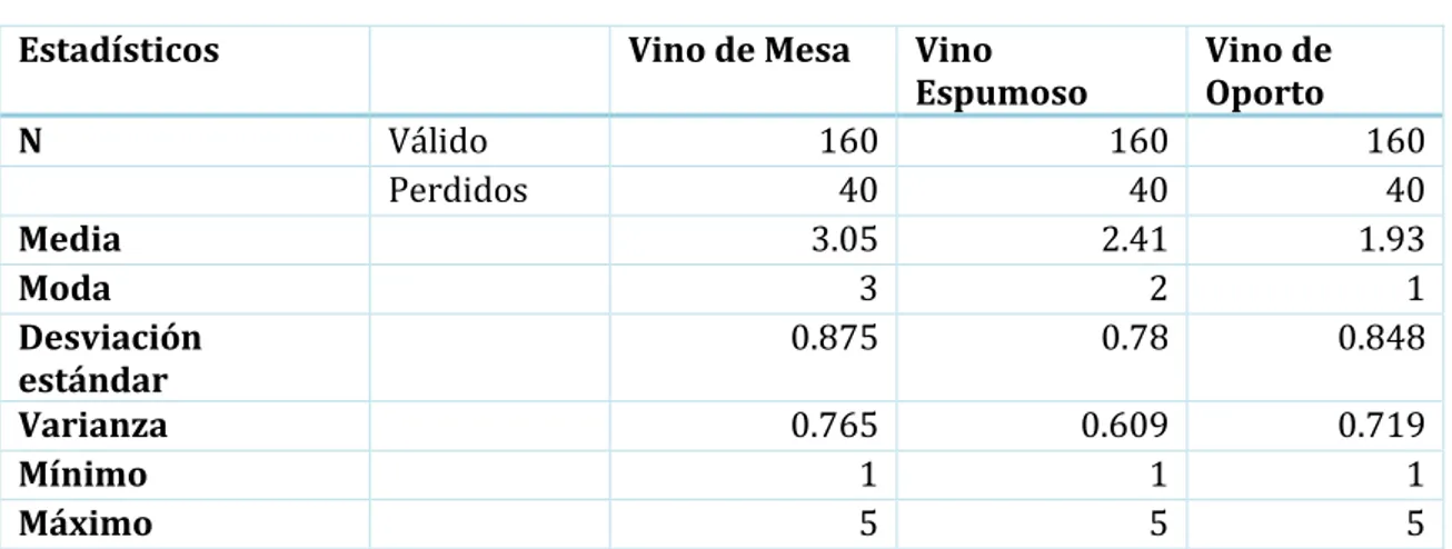 Tabla 3 – Tabla de las Frecuencias Estadísticas de los tres tipos de vinos estudiados