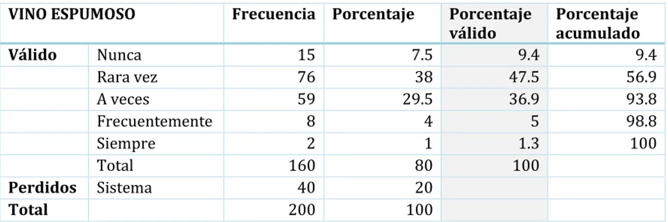 Tabla 5 – Tabla de porcentajes y frecuencia de consumo de Vino Espumoso. 