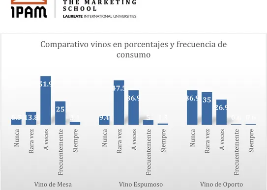 Gráfico 4 – Comparativo vinos en porcentajes y frecuencia de consumo. 