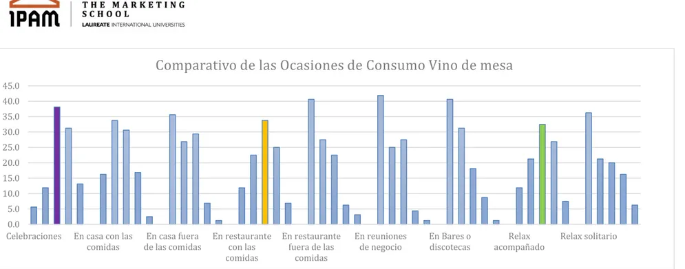 Gráfico 5 – Comparativo de las Ocasiones de Consumo de Vino de mesa 
