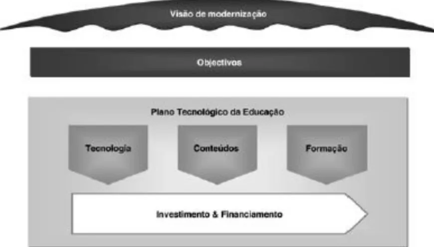 Figura 1. Eixos de atuação do Plano Tecnológico da Educação (PTE)  Fonte: (Resolução do Conselho de Ministros n.º 137/2007, 2007) 