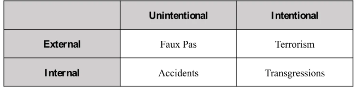 Table 1. Types of Crisis (Coombs, 1995) 