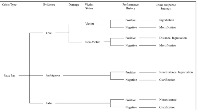 Figure 1. Faux Pas decision flowchart (Coombs, 1995, p.463) 