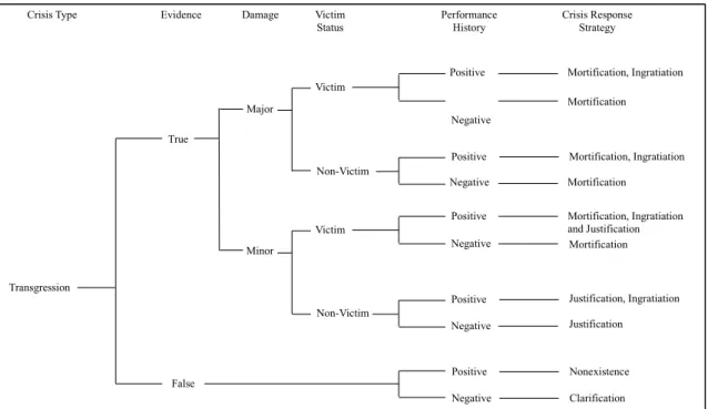 Figure 3. Transgression decision flowchart (Coombs, 1995, p.467) 
