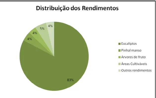 Gráfico 3 – Distribuição dos Rendimentos do Conjunto das Parcelas 
