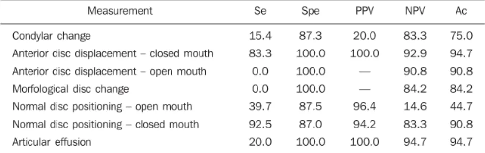Table 1 shows the results from each one of the statistical measurements evaluated in the present study for each of the findings.