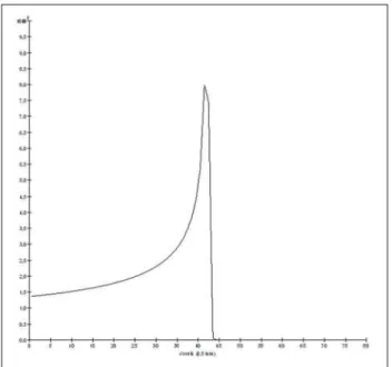 Figure 1. Bragg peak profile related to the energy of 1,080 MeV (90 MeV/u) of the carbon ion beam, represented by deposited energy in eV (× 10 5 ) versus multiples of the depth of the number of voxels in 0.5 mm.
