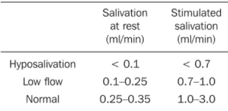 Table 1 Sialometry. Hyposalivation Low flow Normal Salivationat rest(ml/min)&lt; 0.10.1–0.25 0.25–0.35 Stimulatedsalivation(ml/min)&lt; 0.70.7–1.01.0–3.0 Treatment