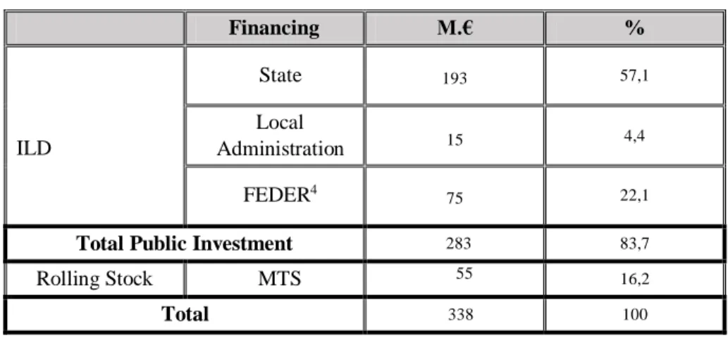 Table 1 - Financing of Metro Sul do Tejo 3   