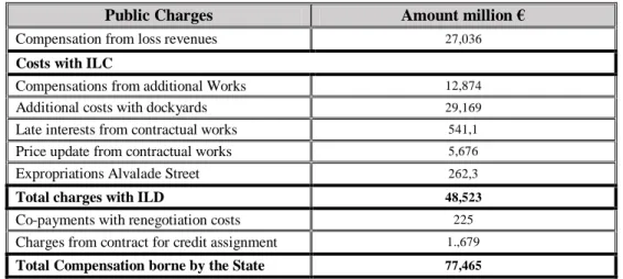 Table 2 – Financial compensation due to delay on the beginning of MTS service  