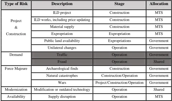Table 3 – Risk Allocation in the MTS Concession 