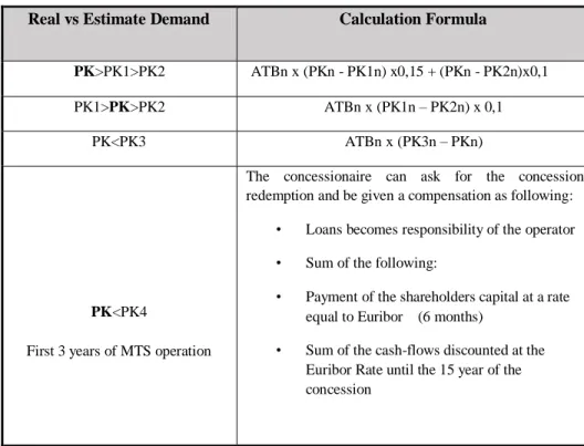 Table 4 – Calculation method for Financial Compensations  