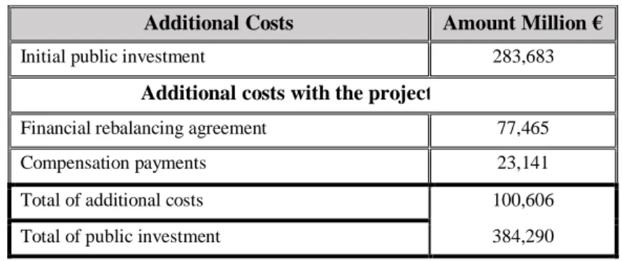 Table 5 – Additional cost for the Government with MTS  Additional Costs  Amount Million €