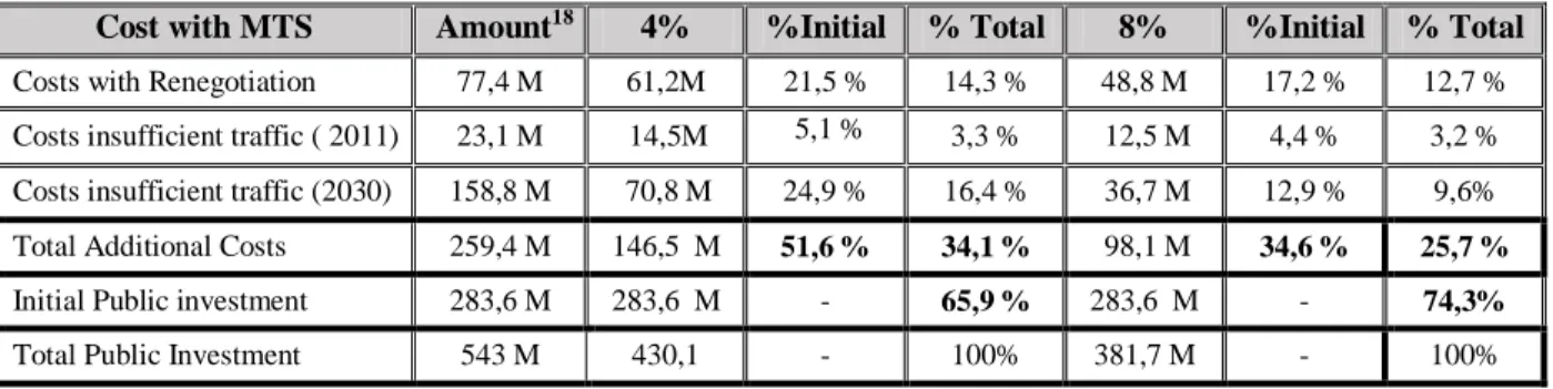 Table 6 – Total additional costs &amp; Initial Public investment with MTS