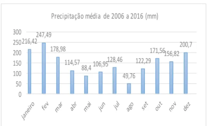 Gráfico 1. Precipitação média mensal do ano de 2006 até 2016 Segunda etapa:
