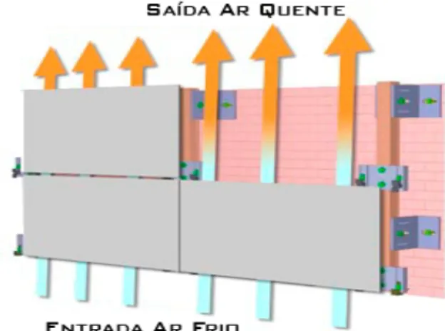 Figura 1. Ilustração Sistema de Fachada Ventilada (renovação do ar) Esse tipo de fachada se difere dos modelos  conven-cionais,  pelo  fato  de  criar  um  revestimento  separado  e independente da estrutura do edifício