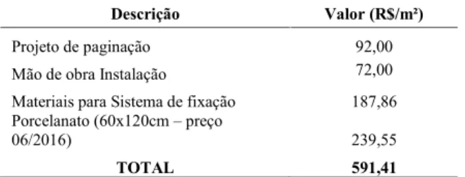 Tabela 3 – Valor estimado por metro quadrado (Análise proposta co- co-mercial de Junho de 2016)