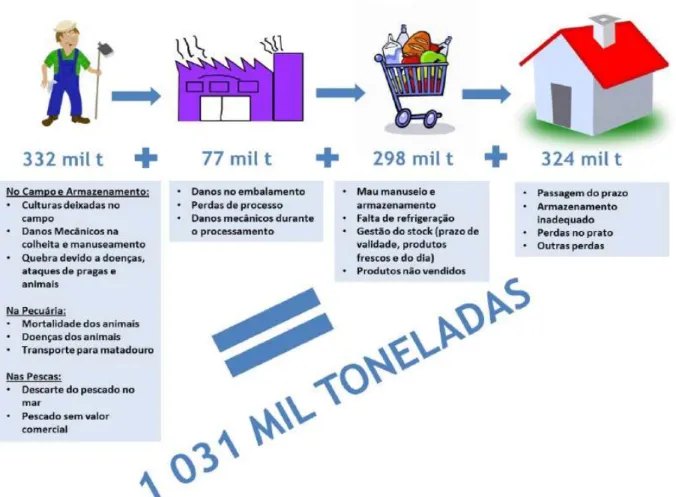 Figura 1 - Desperdício Alimentar ao longo da cadeia alimentar em Portugal (PERDA, 2012 citado por Governo  de Portugal, 2014) 