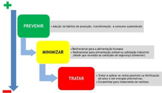 Figura 4 - Hierarquia de prevenção do desperdício alimentar in Governo de Portugal (2014)