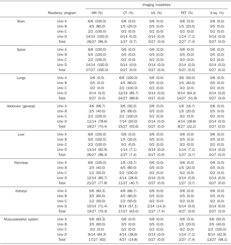 Table 1 Distribution of residents’ answers relative to which is the best imaging modality to evaluate for neoplasm by organ or system, and by residency program.