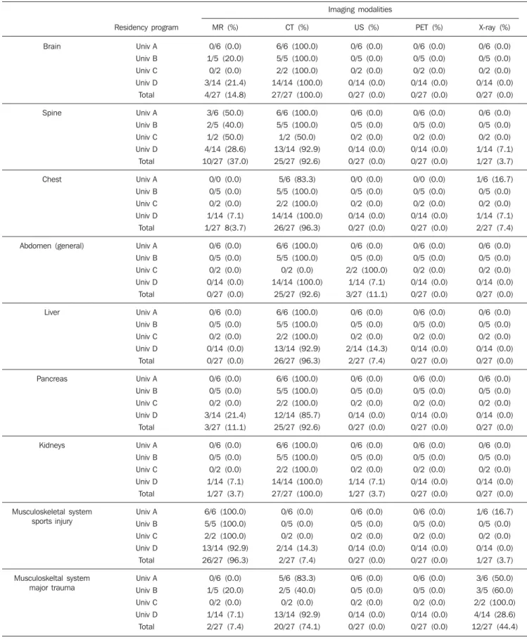 Table 2 Distribution of residents’ answers relative to which is the best imaging modality to evaluate for trauma by organ or system, and by residency program