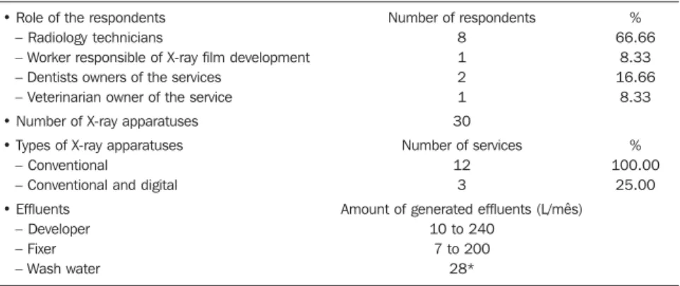 Table 2 Frequency of change of effluents, form of packaging and temporary storage of effluents.