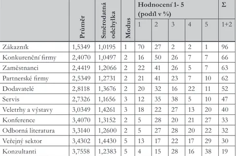 Tab. 2 – Význam partnerů při hledání inovačních podnětů. Zdroj: vlastní vypracování Průměr Směrodatná  odchylka Modus Hodnocení 1- 5  (podíl v %) Σ12345 1+2 Zákazník 1,5349 1,0195 1 70 27 2 2 1 96 Konkurenční firmy  2,4070 1,0497 2 16 50 26 7 7 66 Zaměstnanci 2,4419 1,2066 2 22 41 26 5 7 63 Partnerské firmy 2,5349 1,2731 2 21 41 23 7 10 62 Dodavatelé 2,8118 1,3676 2 20 32 16 22 11 52 Servis 2,7326 1,1656 3 12 35 38 5 10 47 Veletrhy a výstavy 3,0349 1,4261 3 18 22 27 13 20 40 Konference 3,4070 1,3152 2 5 28 20 21 27 33 Odborná literatura 3,3140 1,2600 2 5 27 28 20 22 32 Veřejný sektor 3,4302 1,4430 5 13 17 22 17 29 30 Konzultanti 3,7558 1,2383 5 4 15 28 16 38 19