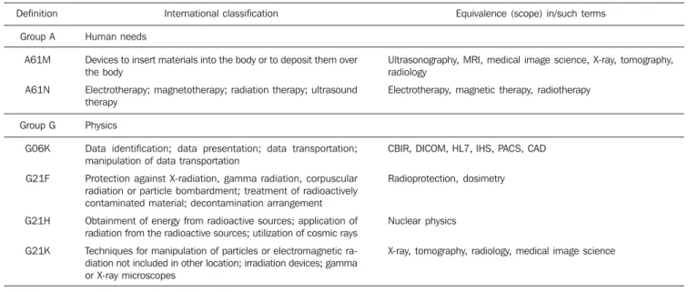 Table 1 Organization of the results found in groups, utilizing the classes and categories of the international classification of intellectual property (15) 