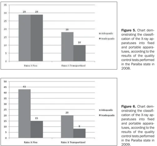 Table 1 Classification of the fixed and portable X-ray apparatuses, according to the collimation system accuracy tests performed in 2008 and 2009.