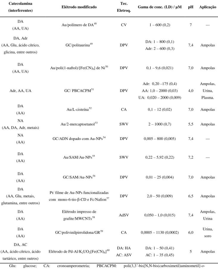 Tabela 1.2: Resumo das características de metodologias eletroquímicas utilizadas na determinação de  catecolaminas
