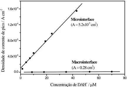 Figura 1.19:  Comparação da densidade corrente obtida para a transferência da assistida da DAH + através de uma microinterface ( ▪ ) e de uma macrointerface  (●) água/DCH