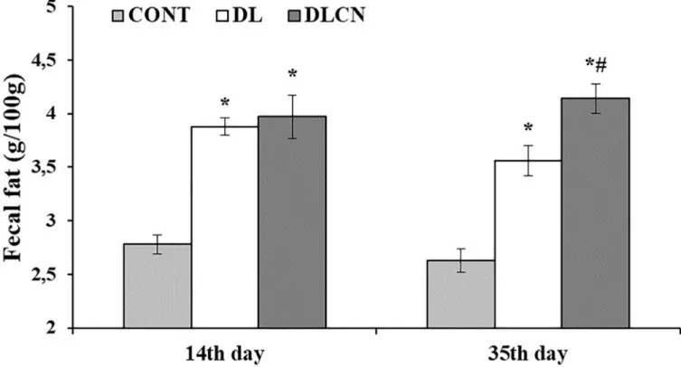 Fig 8. Fecal fat of rats treated with a high-fat diet with cashew nut. Rats were divided into the following groups: Control group (CONT), Dyslipidaemic group (DL) and Dyslipidemic Cashew Nut group (DLCN)