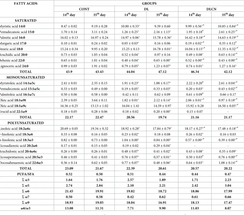 Table 6. Composition of fatty acids (%) present in the feces of dyslidemics rats fed with cashew nuts.
