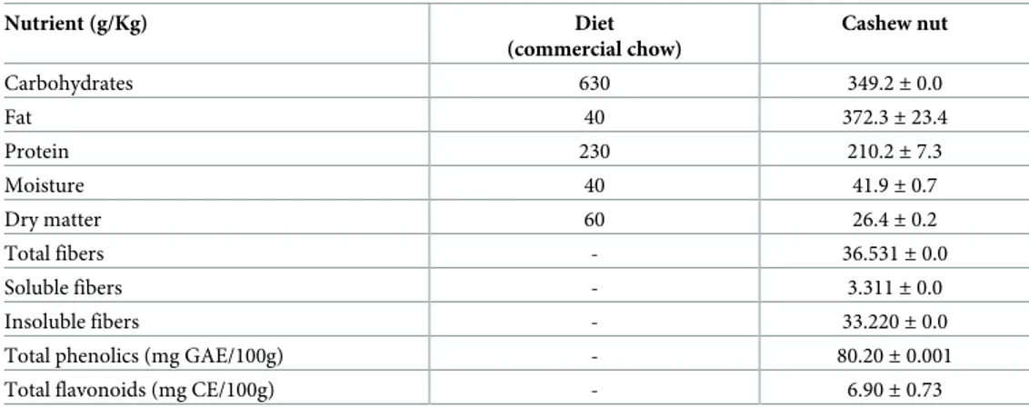 Table 1. Centesimal composition from the diet and cashew nut.
