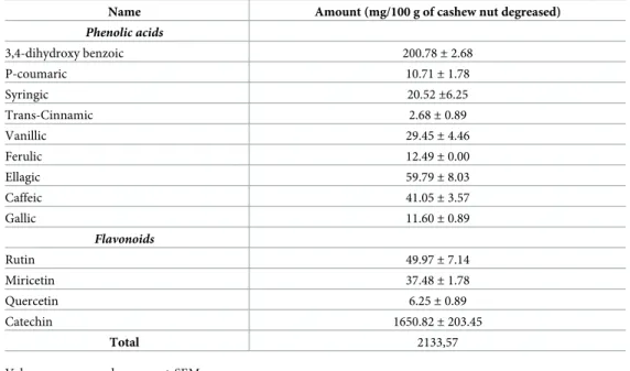 Table 2. Profile of phenolic components by HPLC present in cashew nuts.