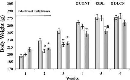 Fig 2. Weekly body weight of rats with a hyperlipidaemic diet treated with cashew nut