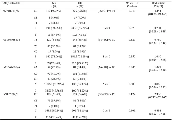 Table 	2.	Allele	and	genotype	frequencies	of	IL Ra	SNPs	in	MS	patients	versus	healthy	controls.	Threshold	of	significance	was	considered	in	P≤ 