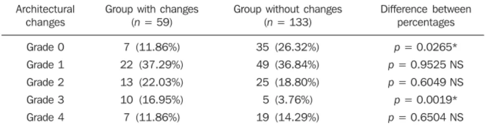 Table 1 Architectural changes (according to the 1999 Brazilian Pathology Consensus, of the Brazilian Pathology Society)