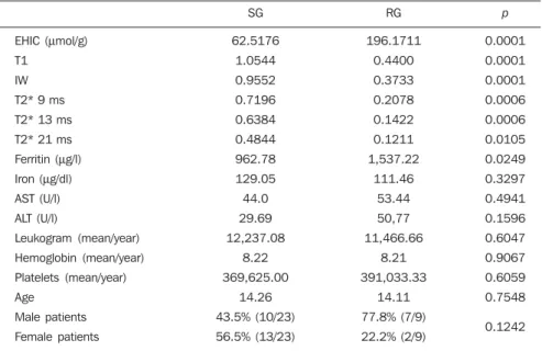 Figure 2. Correlation between EHIC and serum ferritin and iron levels. A: Correlation between serum ferritin levels and EHIC (r = 0.44)