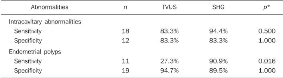 Table 5 Test on the equality of sensitivity and specificity of TVUS and SHG in the diagnosis of abnormal endometrial findings and polyps in patients with abnormal uterine bleeding.