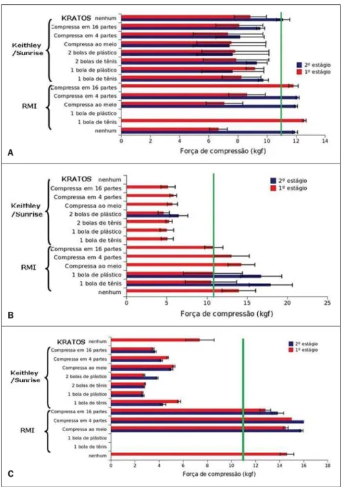 Figure 2. Graphics demonstrating mean compression force values for each method and its respective standard deviations, at the presented compression stages, considering the Siemens Mammomat 3000 (A), Philips Mammo Diagnostic UC (B) and GE Alpha ST (C) appar