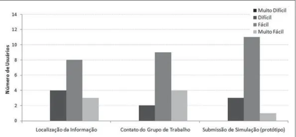 Figure 4. Users’s opinion on the interface resources;  infor-mation, group contact and simulation submission  proto-type.
