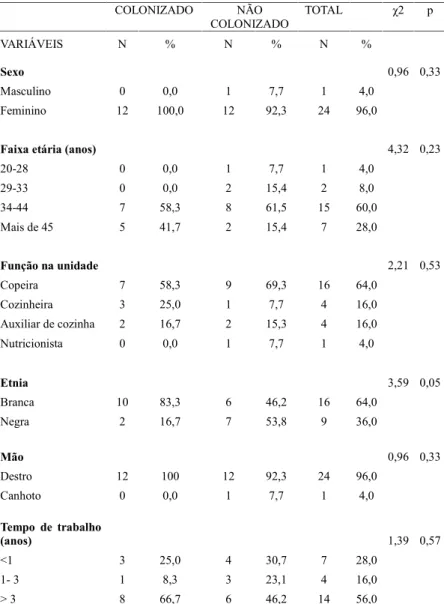 Tabela  1. Prevalência  e  fatores  de  colonização  por Staphylococcus aureus em  manipuladores  de  alimentos  em  um  hospital  particular  na cidade de Cascavel -PR