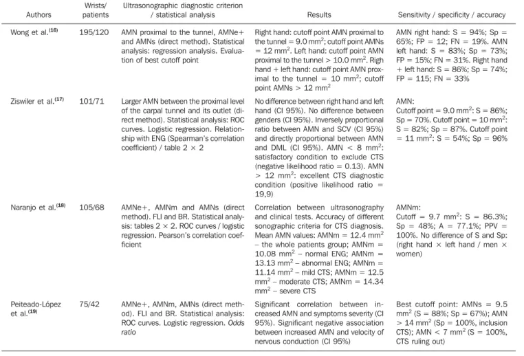 Table 2 Summary of evidences in the articles selected at Series 4.