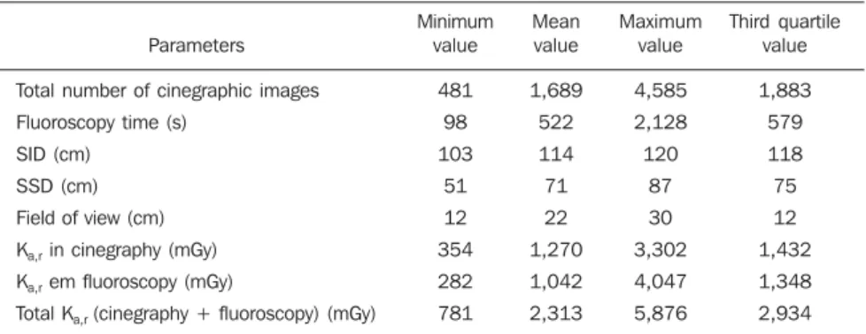 Table 1 Data recorded by the angiography equipment during the monitored procedures.