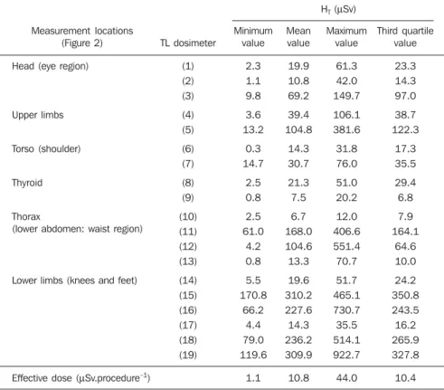 Table 4 Air kerma measured in different regions of the apron (inside and outside) and on physicians’