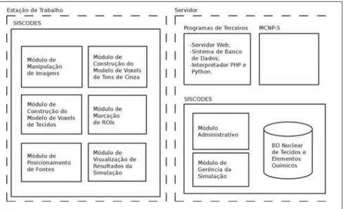 Figure 1. Simplified SISCODES architecture showing the modules that are executed in the server and those that are executed directly at the workstations.