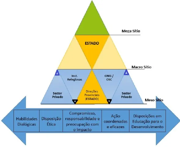 Figura 3 – Entendimento sobre cooperação dialógica para o desenvolvimento  Na Figura 3 focamos a instituição governamental Estado que se situa a nível macro